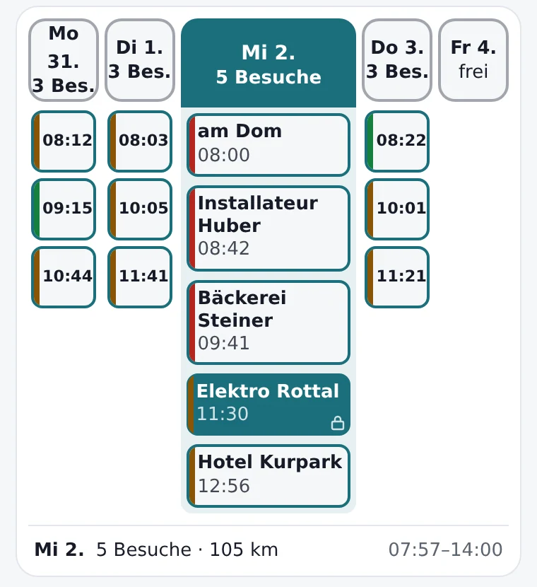 Ausschnitt aus der Wochenansicht: Montag bis Freitag nebeneinander, der Mittwoch mit fünf Besuchen aufgeklappt, darunter die Summe fünf Besuche und 105 Kilometer.